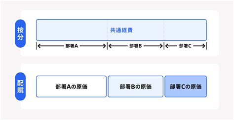 配賦意思|配賦とは？意味や基準から効率化させるポイントまで。